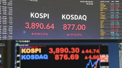 코스피 2% 오르며 3,940 뚫어…삼성전자·하이닉스 시총 1천조 돌파