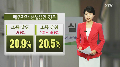 맞벌이 고소득 남자 20%는 부인이 '선생님'