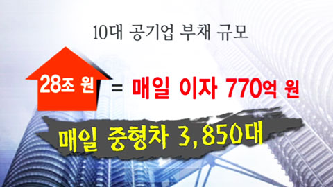 공기업 부채 TOP 10...하루 이자만 770억 원