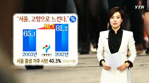 서울 시민 81% '서울을 고향으로 느껴'