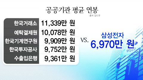 공공기관 '연봉왕' 한국거래소...평균 1억 천3백만
