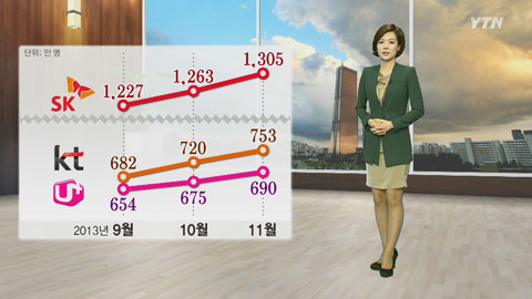 속도 빠른 LTE 대신 알뜰한 3G·2G 폰 '열풍'