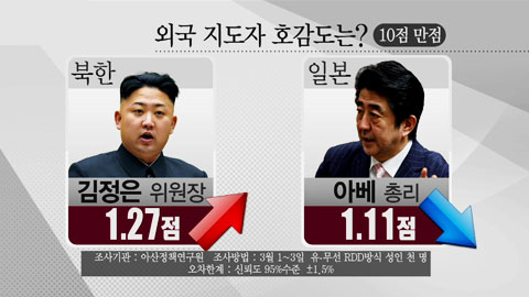 일본 아베 총리, 북한 김정은보다 '비호감'