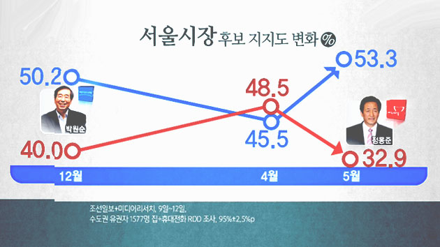 '세월호 참사' 민심 급변, 야권후보 약진