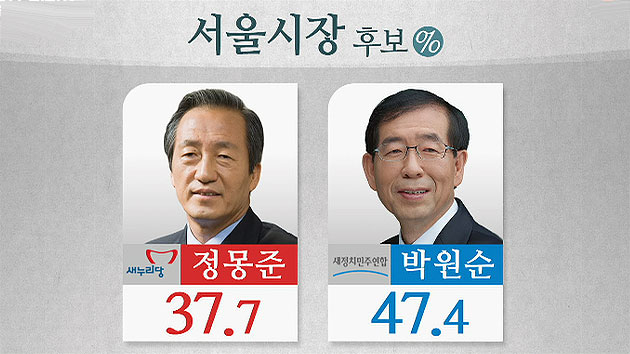 지방선거 수도권 후보 지지율 (중앙·한겨레·동아)