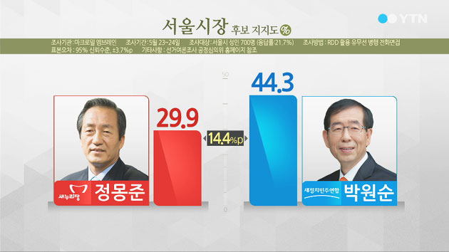 '격전지' 수도권 1:2...새정치연합 우세