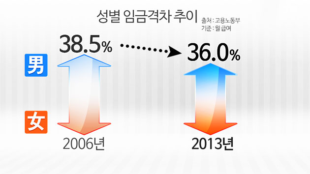 "한국 남녀 임금격차 OECD 회원국 중 최대"