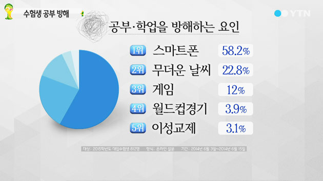 "수험생 공부 방해 '월드컵 보다는 스마트폰'"
