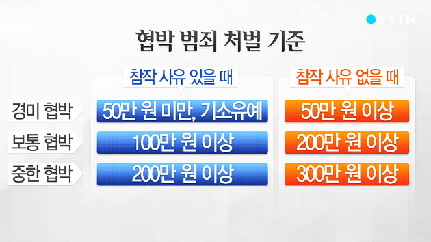 '밤길 조심하라' 협박 벌금은?