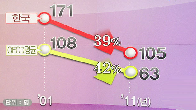 사망자는 줄었지만 순위는 올랐다
