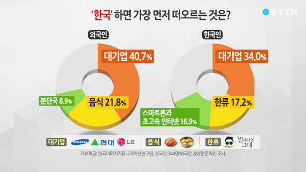 '코리아'하면 떠오르는 것은?