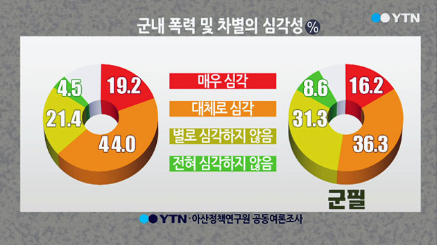군필자 52.4% "군대 내 폭력 및 차별 심각"
