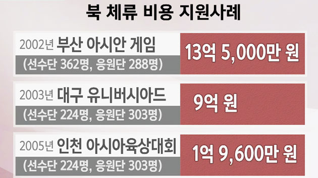 북한 아시안게임 참가...비용이 관건