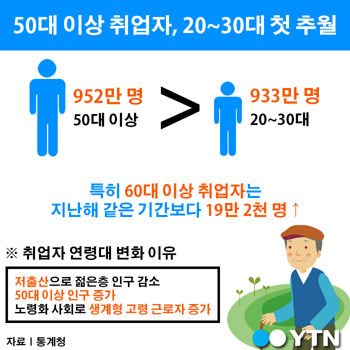 [한컷뉴스] 50대 이상 취업자, 20~30대보다 많아