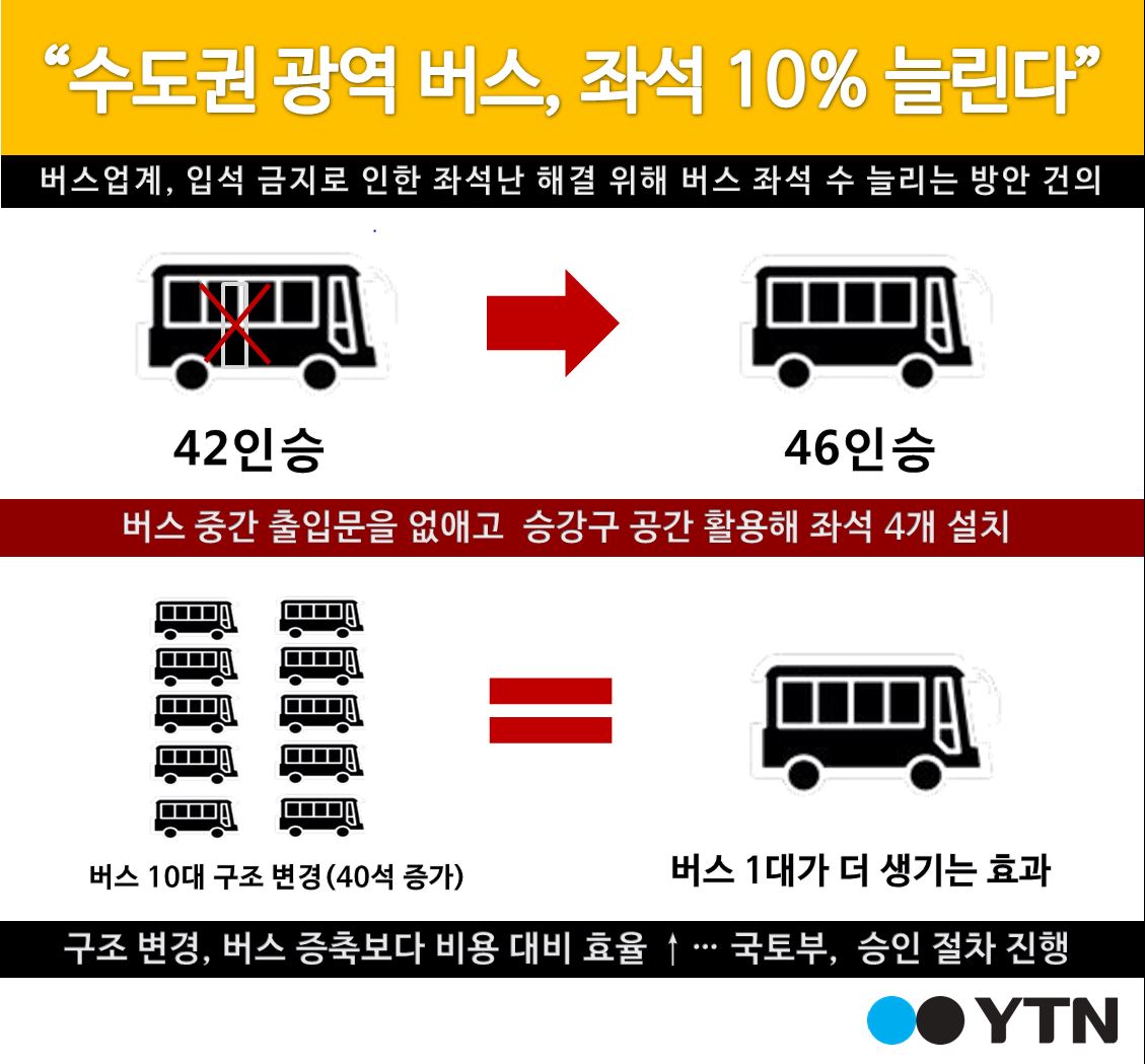 [한컷뉴스] 수도권 광역 버스, 좌석 10% 늘린다