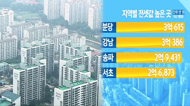 전셋값 가장 비싼 곳 '분당, 3억 6백만 원'