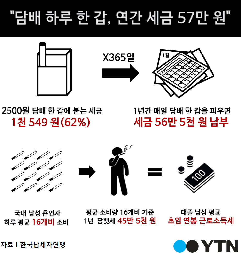 [한컷뉴스] "담배 하루 한 갑, 연간 세금 57만 원"