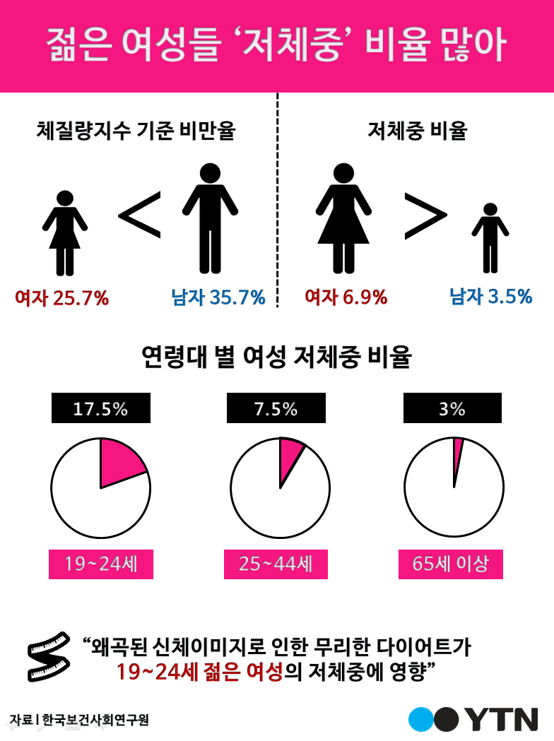 [한컷뉴스] 젊은 여성들 '저체중' 비율 많아 