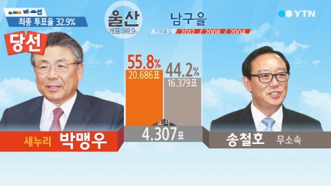 22시 개표 현황...울산 남구을 박맹우 '당선'