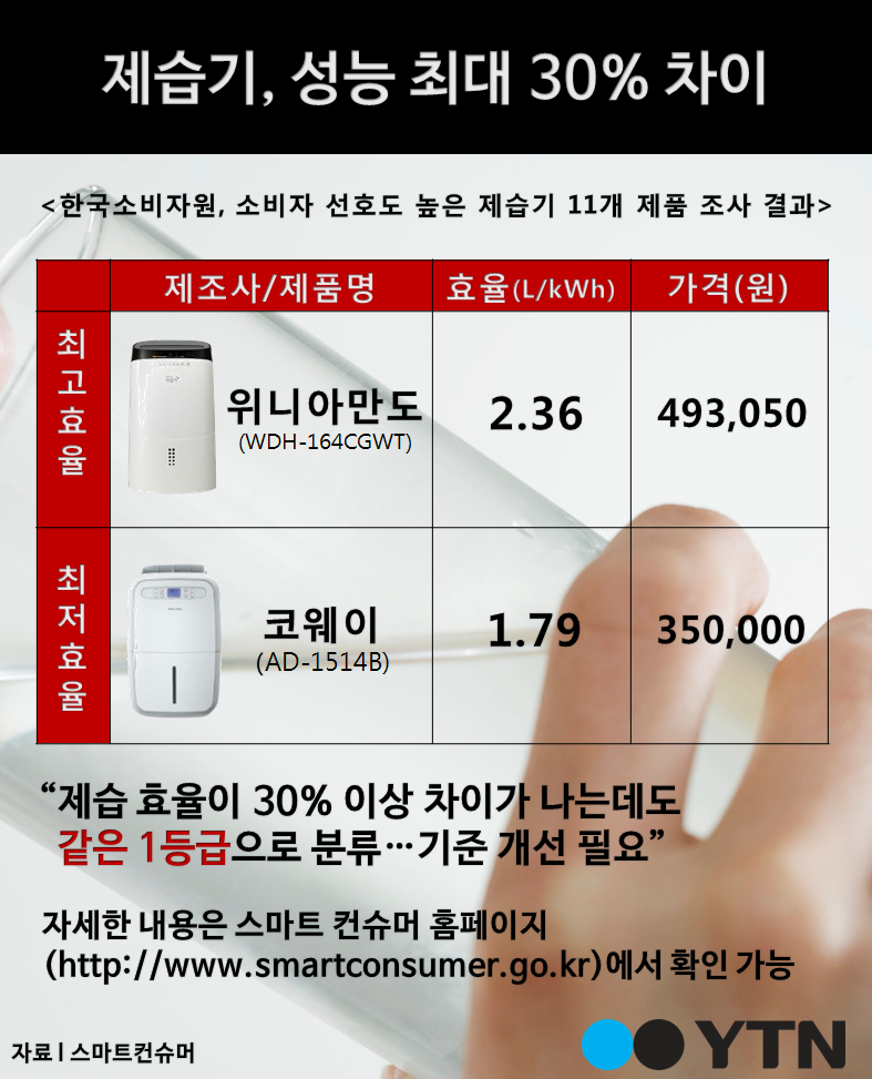 [한컷뉴스] 제습기, 성능 최대 30% 차이