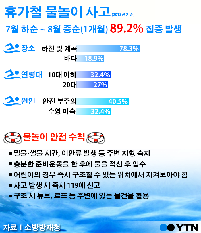 [한컷뉴스] 휴가철 물놀이 사고