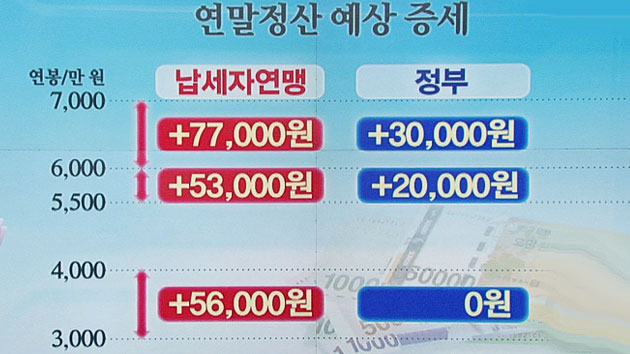 내년 연말정산에 '토해낼 사람' 많다?