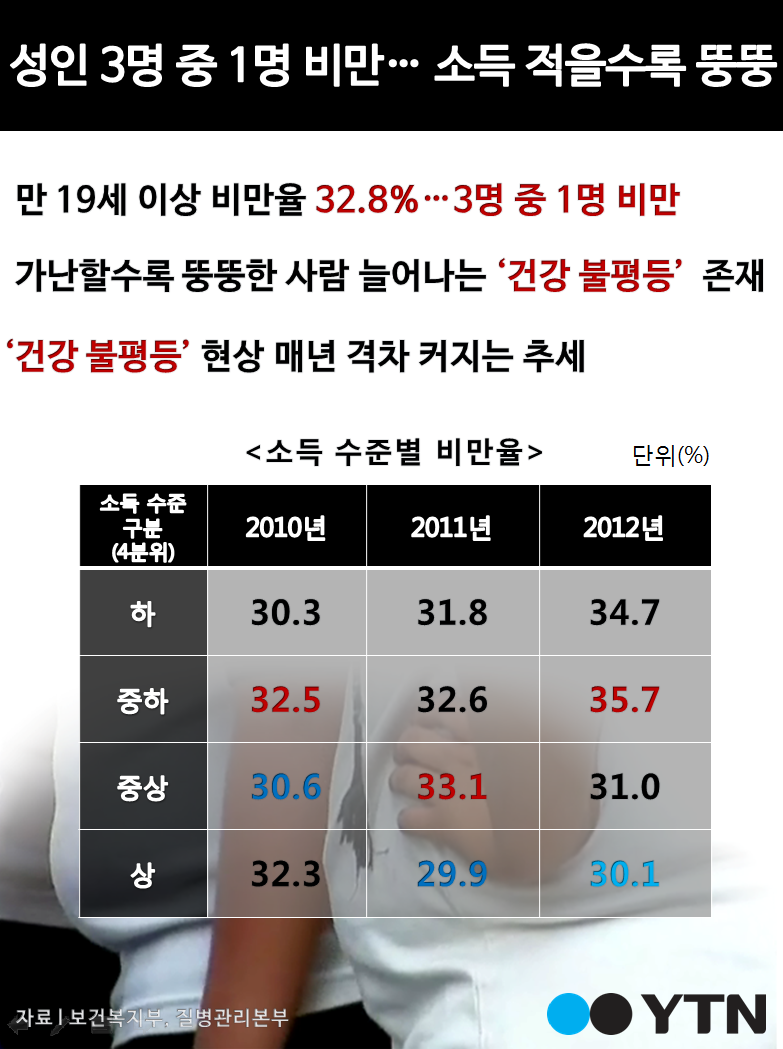 [한컷뉴스] 성인 3명 중 1명 비만… 소득 적을수록 뚱뚱