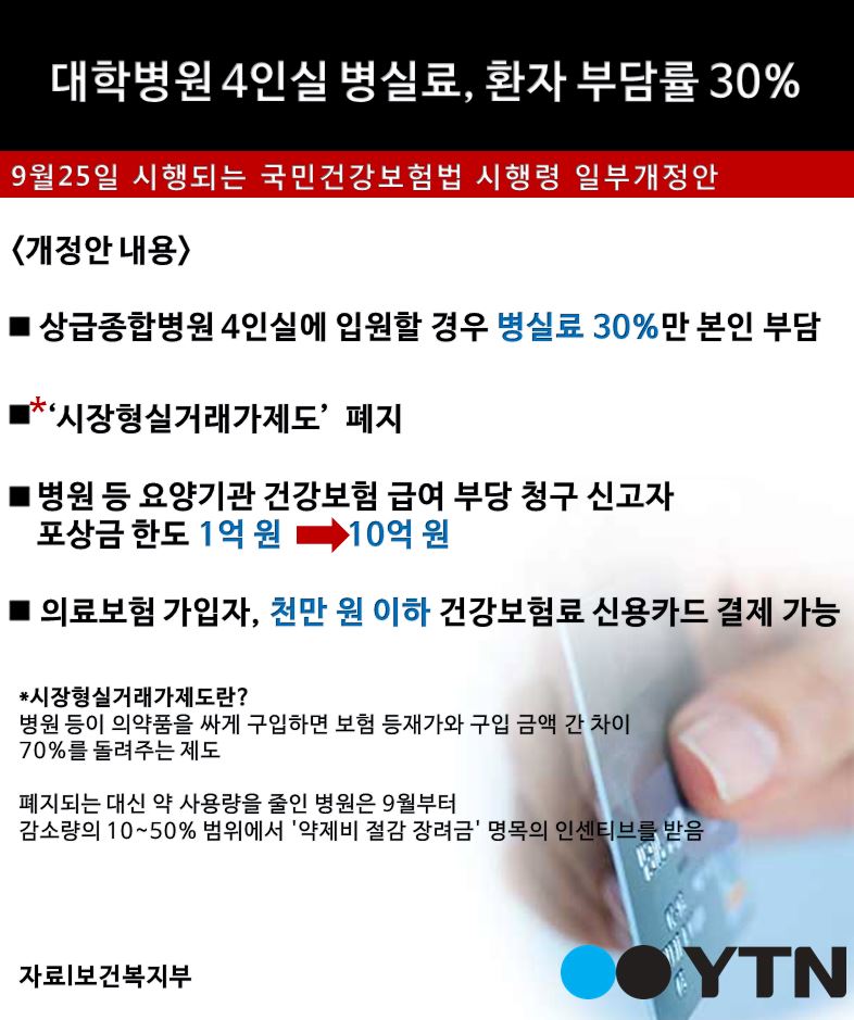 [한컷뉴스] 대학병원 4인실 병실료, 환자 부담률 30%