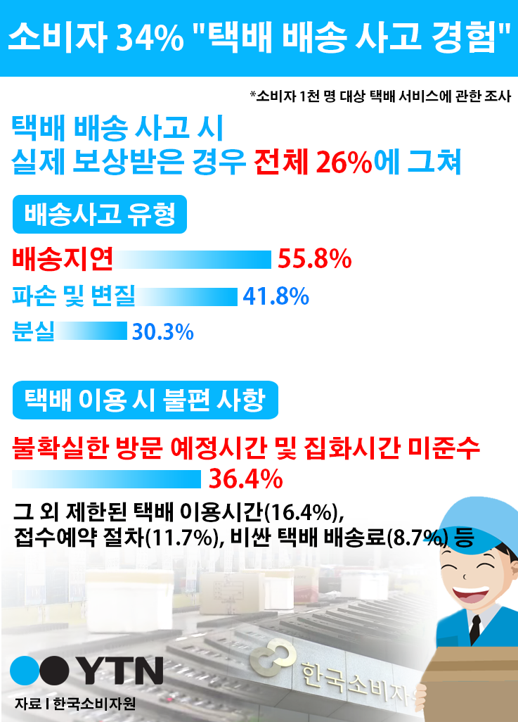 [한컷뉴스] 소비자 34% "택배 배송 사고 경험"