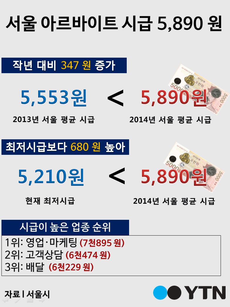 [한컷뉴스] 서울 아르바이트 시급 5,890원