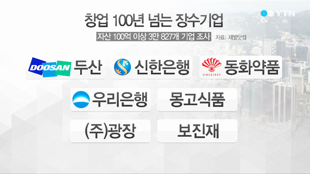 100년 넘는 기업 7개...두산 118년 최장수