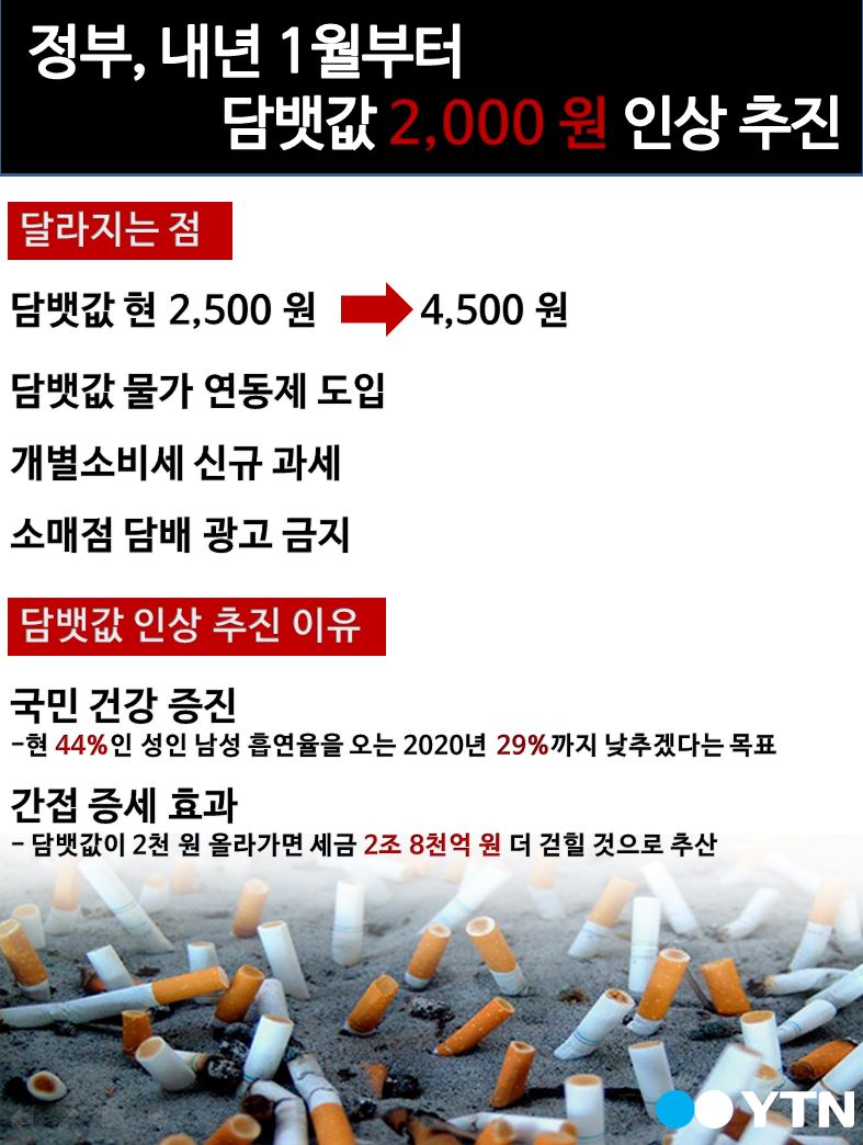[한컷뉴스] 정부, 내년 1월부터 담뱃값 2,000원 인상 추진