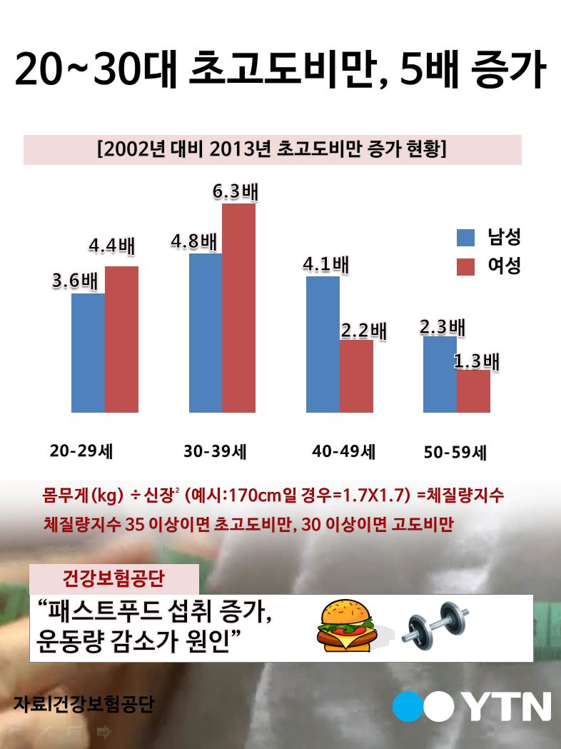 [한컷뉴스] 젊은 층 초고도비만, 10년 새 5배 증가 