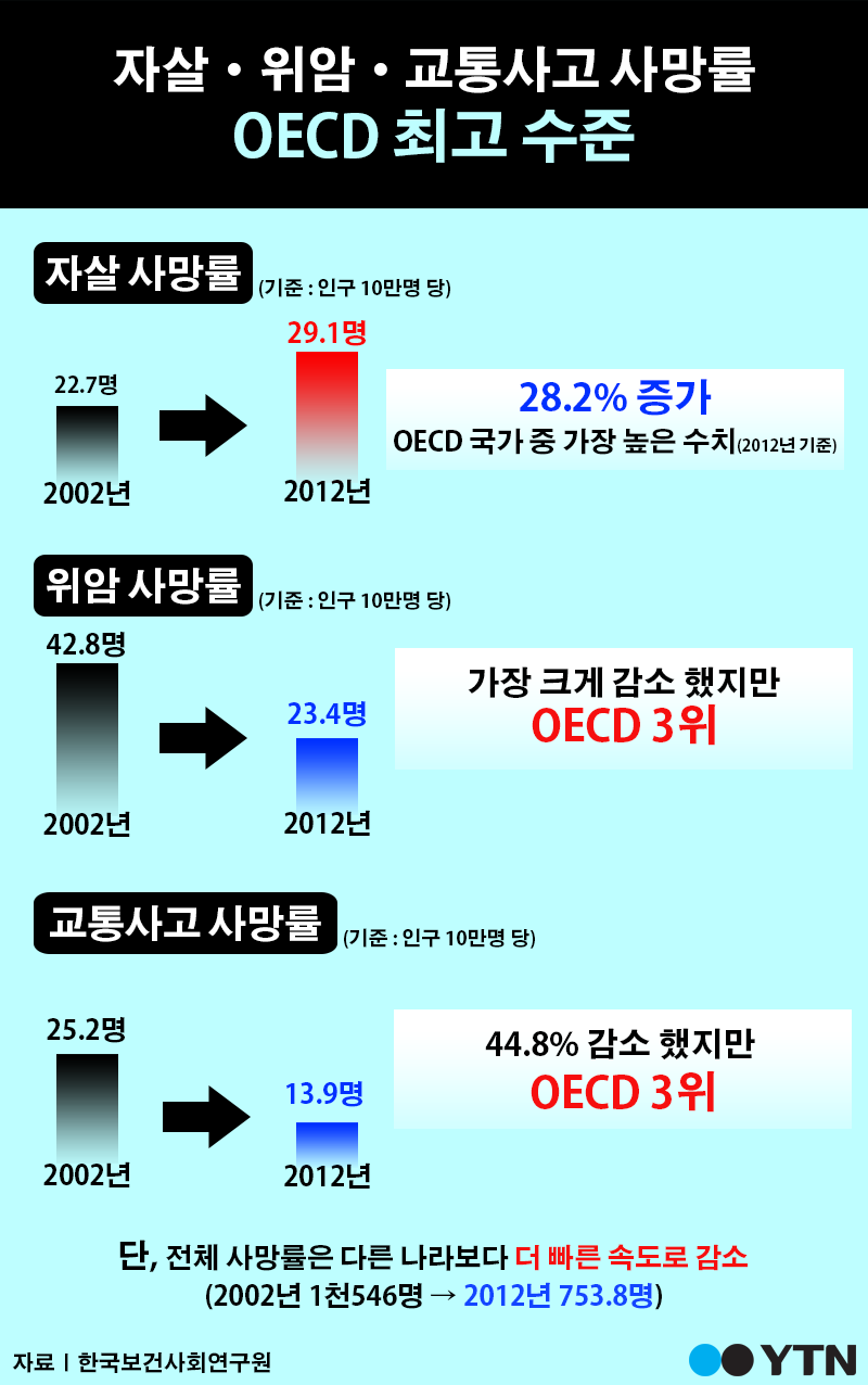 [한컷뉴스] 한국, 자살 사망률 OECD 회원국 중 최고