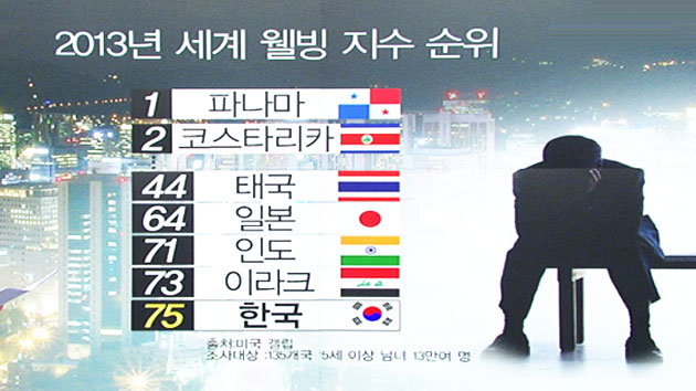 세계 웰빙지수 한국 75위, 응답자 86% "고통 받고 있다"