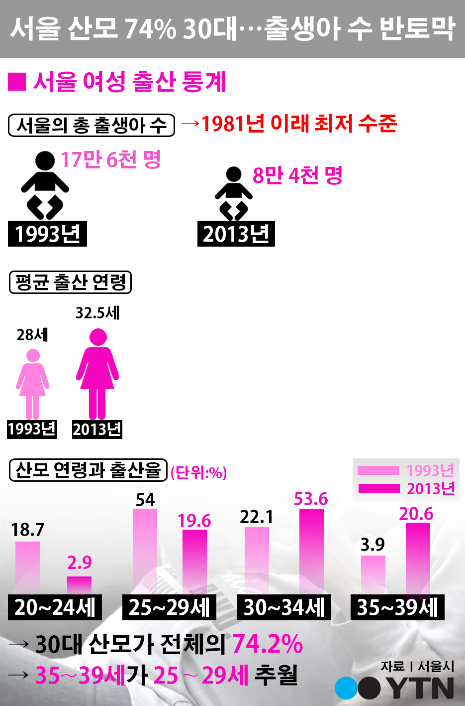 [한컷뉴스] 서울 출산율 20년 전의 절반…초산 연령 고령화
