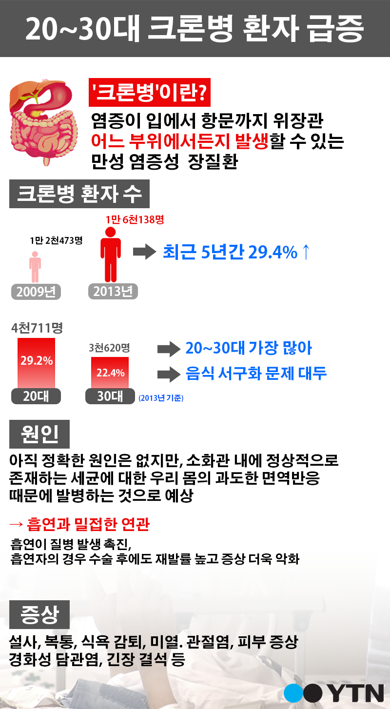 [한컷뉴스] "크론병 환자 증가…20~30대서 급증"