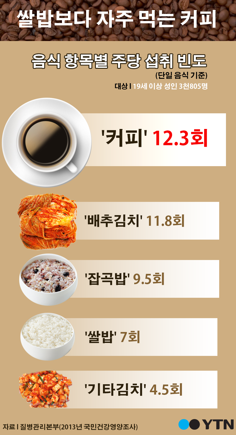 [한컷뉴스] 한국인이 가장 자주 먹는 음식은?…'커피'