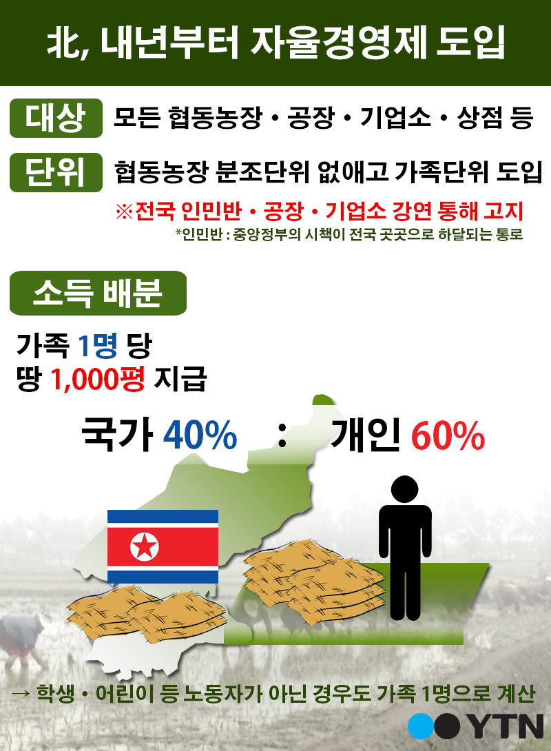 [한컷뉴스] "북, 시장경제 변화…소득 60% 개인에게"