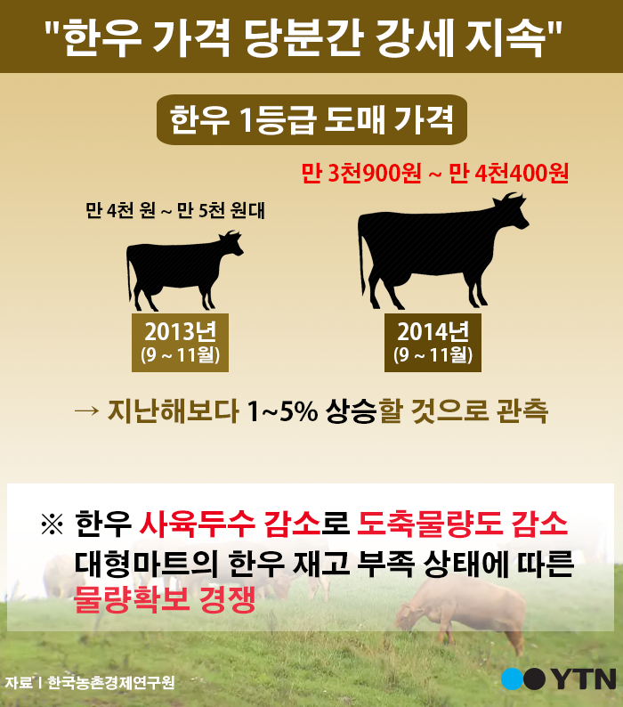 [한컷뉴스]"한우 가격 강세 지속…사육두수 감소" 