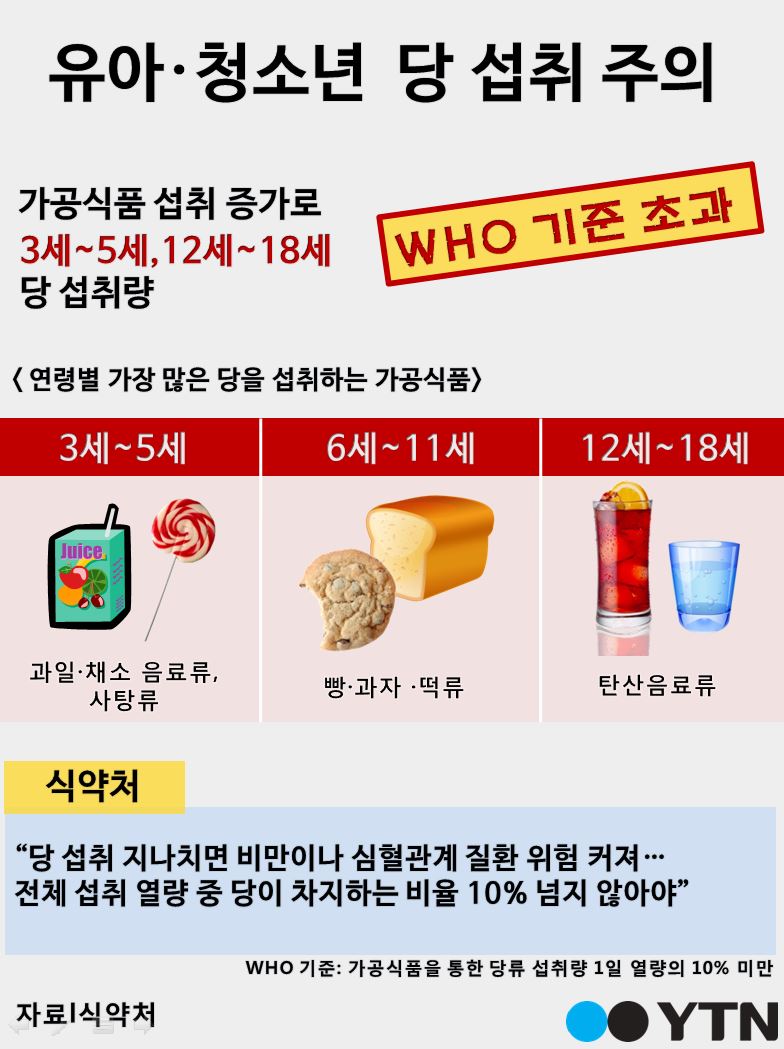 [한컷뉴스] 유아·청소년 당 섭취 과다…WHO 기준치 