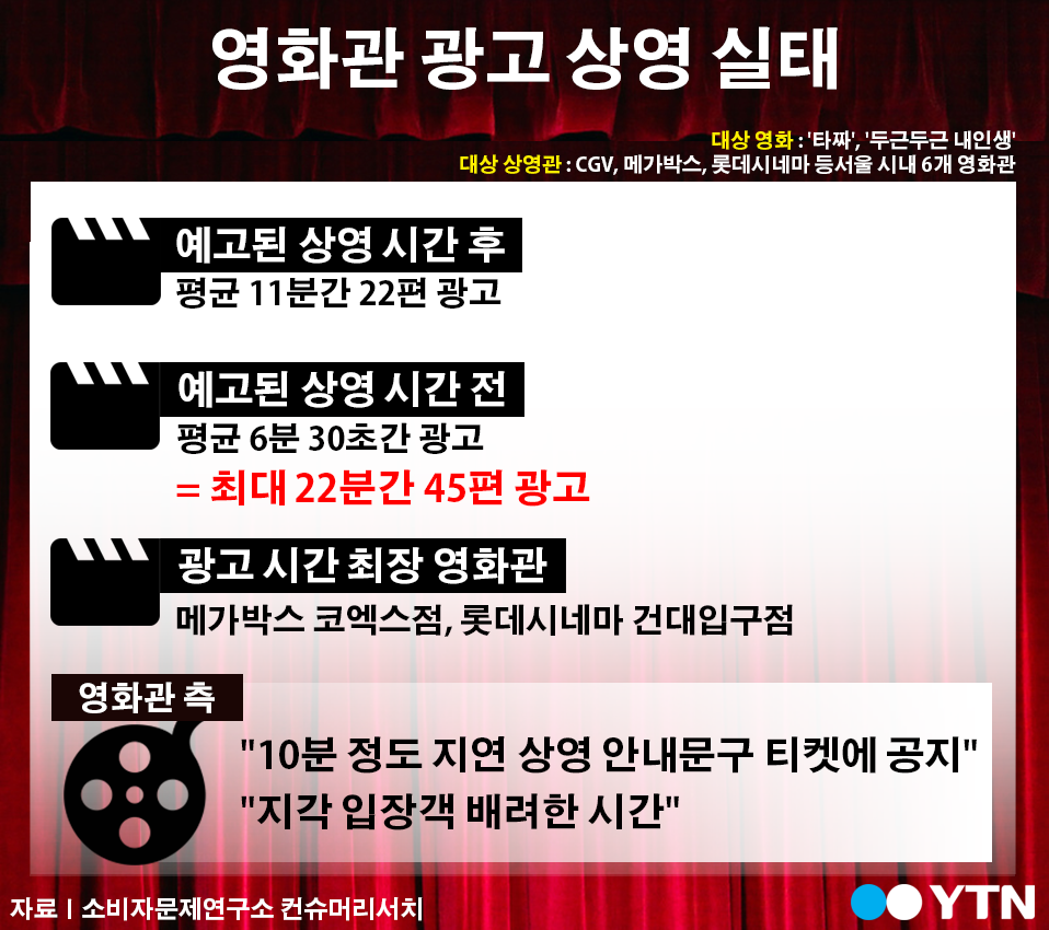 [한컷뉴스]영화 한 편에 광고 최대 22분 '강제 관람'