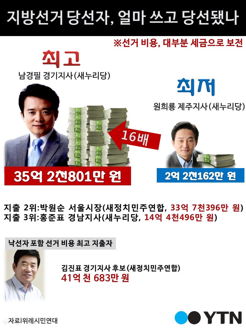 [한컷뉴스] 지방선거 당선자 선거 비용, 최대 16배 차이