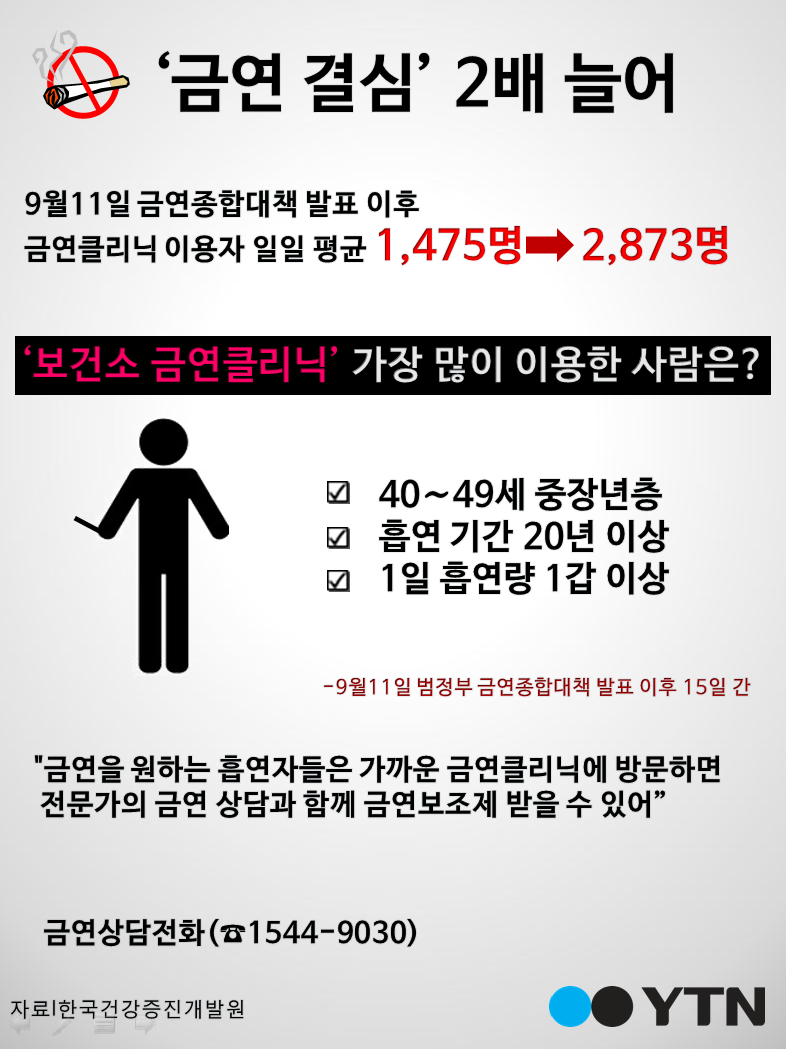 [한컷뉴스] 담뱃값 인상 이후 '금연 결심' 2배 늘었다