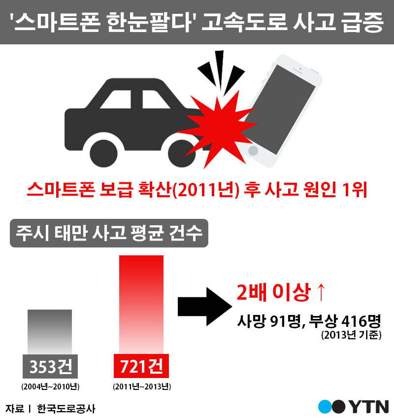 [한컷뉴스] '주시 태만' 사고 급증