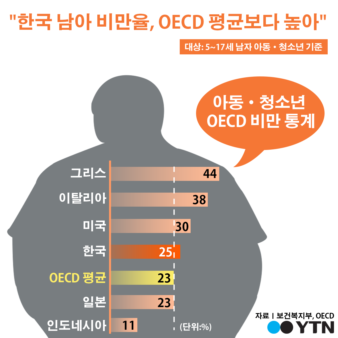 [한컷뉴스] "한국 남아 비만율 25%…OECD 평균보다 높아"