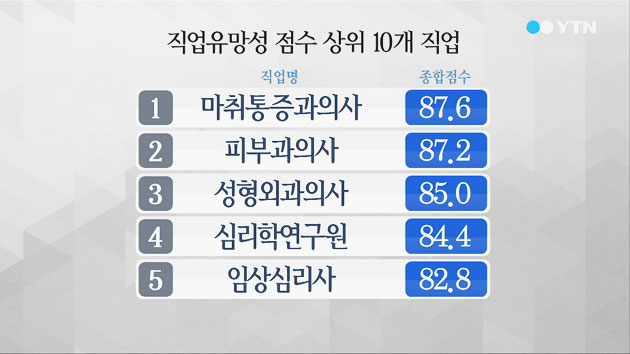 "건강과 외모 관련 직업 유망"