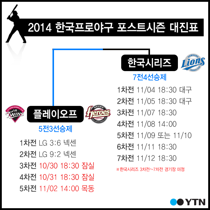 [한컷뉴스] 2014 한국프로야구 포스트시즌 대진표 