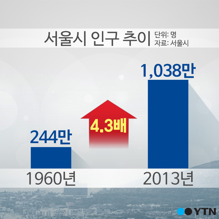 [한컷] 서울 인구가 200만 명인 때가 있었다?