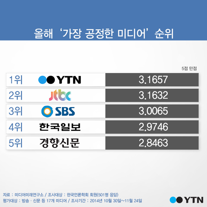 [한컷]'YTN, 8년 연속 가장 공정한 미디어'